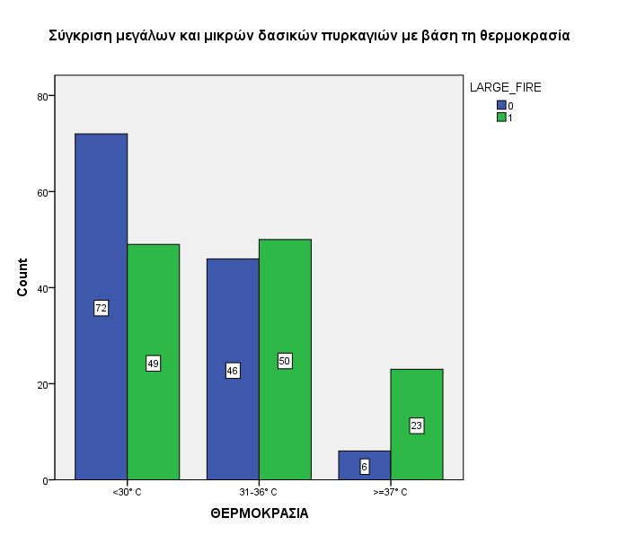 Σχήμα 3.15: Θερμοκρασία κατά την έναρξη μεγάλων και μικρών πυρκαγιών στην Ελλάδα την περίοδο 2000-2015.