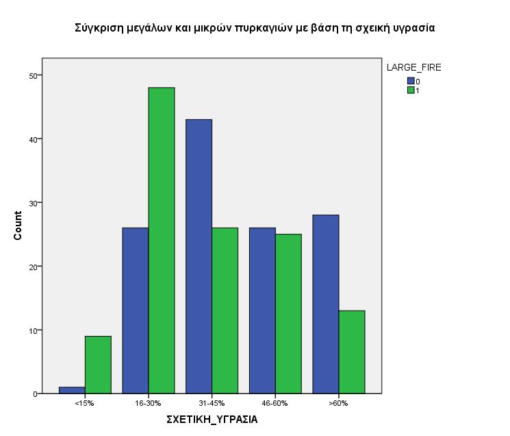 Σχήμα 3.16: Σχετική υγρασία κατά την έναρξη μικρών και μεγάλων δασικών πυρκαγιών στην Ελλάδα την περίοδο 2000-2015. Από το Σχήμα 3.