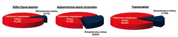 Σχήμα 9: Ανάλυση των τύπων πλοίων του υπό ναυπήγηση ελληνόκτητου στόλου (σε dwt, πλοία μεγαλύτερα από 1.000 gt) Σχήμα 8: Ανάλυση τύπων πλοίων του ελληνόκτητου στόλου (σε dwt) (πλοία μεγαλύτερα των 1.
