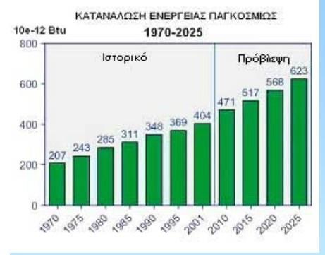 Εικόνα 1- Αυξητικές τάσεις