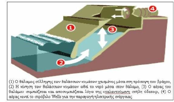 2.3.4.3.1 LIMPET (Last Installed Marine Power Energy Transmitter) Το 1998 το Queen s University Belfast σε συνεργασία με κάποιες εταιρίες, ανέλαβαν να κατασκευάσουν μια παράκτια εγκατάσταση παραγωγής