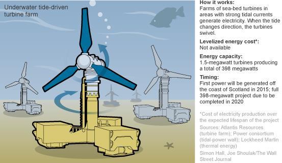 Atlantis Resourcer. Πρόκειται για στρόβιλο οριζόντιου άξονα και η χρήση του γίνεται σε ανοιχτούς ωκεανούς.