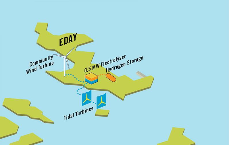 4.2 EΦΑΡΜΟΓΗ ΣΤΗΝ ΣΚΩΤΙΑ-SURF N TURF Το Surf n Turf αποτελεί ένα πρότζεκτ ανανεώσιμης ενέργειας-το μοναδικό στον κόσμο- που αφορά την παραγωγή υδρογόνου από τη δύναμη του ανέμου, των κυμάτων και της