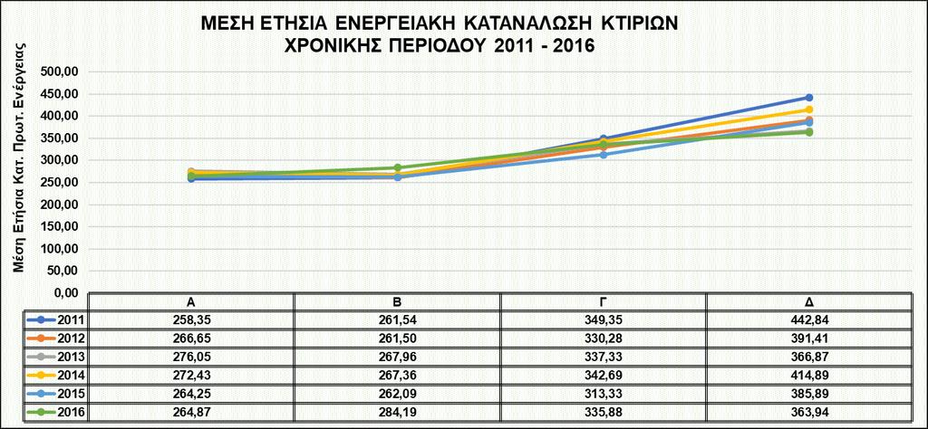 Σ ε λ ί δ α 12 Πίνακας 2. Πλήθος Π.Ε.Α. ανά ενεργειακή κατηγορία και περιφέρεια της Ελλάδος.