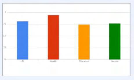 Γράφημα 1: Εξέλιξη του ΔΑΑ (Πηγή: Human Development Reports) Γράφημα 2: Οι