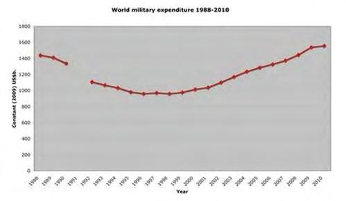 3.2 Εξέλιξη των παγκόσμιων στρατιωτικών δαπανών για το διάστημα 1998-2010 Μετά το τέλος του Ψυχρού Πολέμου, οι παγκόσμιες στρατιωτικές δαπάνες μειώθηκαν σε αρκετά μεγάλο βαθμό.