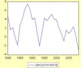 4.3.1.β Ρυθμός ανάπτυξης του ΑΕΠ (growth rate) Στο γράφημα μπορούμε να παρατηρήσουμε τη διαχρονική εξέλιξη του ρυθμού ανάπτυξης στην Πορτογαλία από το 1980 έως το 2009.