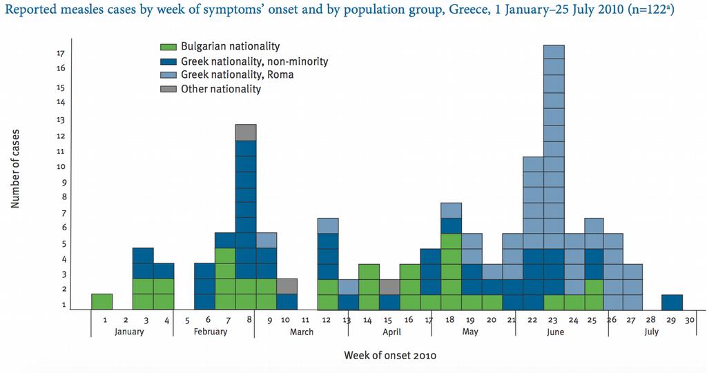 Προηγούμενες επιδημίες ιλαράς στην Ελλάδα Επιδημία ιλαράς 2010 N=126 Νοσηλεύθηκαν 66% Επιπλοκές 25%