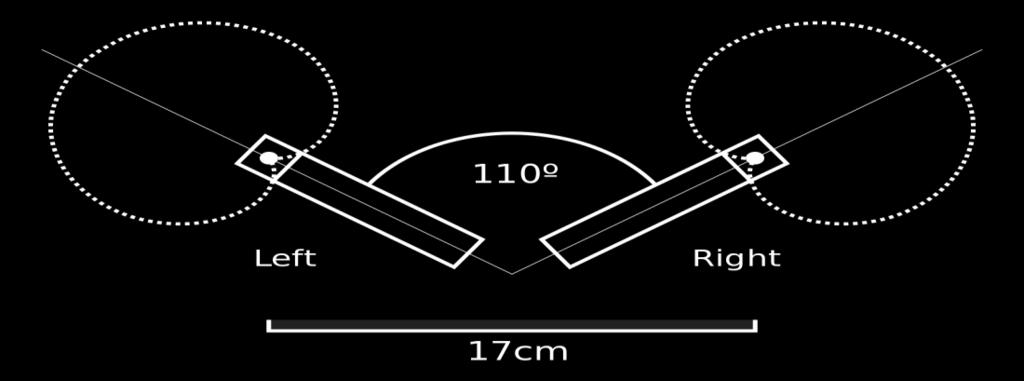 διαδεδομένη ημισυμπτωτική τεχνική. Tα διαφράγματα έχουν γωνία 110 μεταξύ τους και απόσταση 17cm.