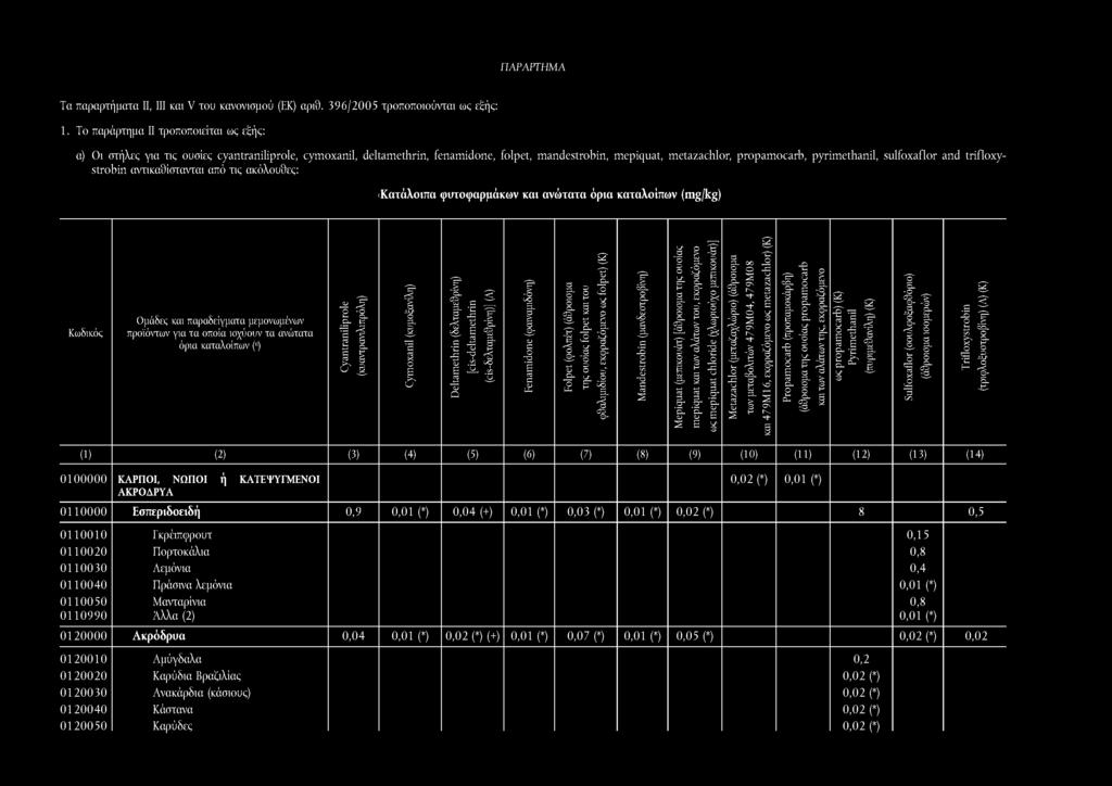 ΠΑΡΑΡΤΗΜΑ Τα παραρτήματα II, III και V του κανονισμού (ΕΚ) αρι9. 396/005 τροποποιούνται ως εξής: 1.