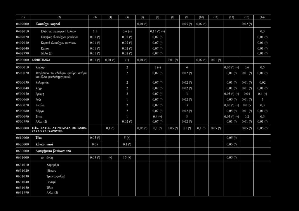 (1) () (3) (4) (5) (6) (7) (8) (9) (10) (11) (1) (13) (14) 040000 Ελαιούχοι καρποί 040010 Ελιές για παραγωγή λαδιού 1,5 0,6 (+) 0,15 (*)(+) 0,3 04000 Πυρήνες ελαιούχων φοινίκων 0,07 (*) 040030 Καρποί