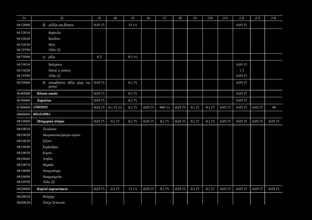 (1) () (3) (4) (5) (6) (7) (8) (9) (10) (11) (1) (13) (14) 063000 β) φύλλα και βότανα 15 (+) 063010 06300 063030 063990 Φράουλα Rooibos Μάτε 0633000 Υ) ρίζες 0,3 (+) 0633010 063300 0633990 Βαλεριάνα