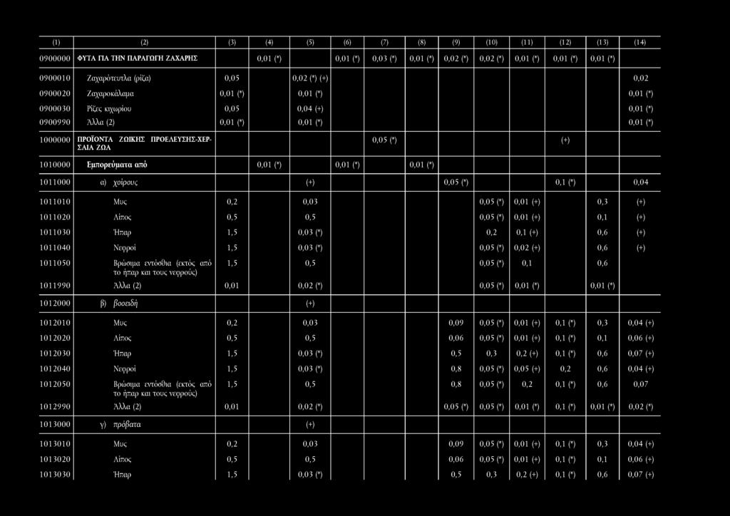 (1) () (3) (4) (5) (6) (7) (8) (9) (10) (11) (1) (13) (14) 0900000 ΦΥΤΑ ΓΙΑ ΤΗΝ ΠΑΡΑΓΩΓΗ ΖΑΧΑΡΗΣ 0,03 (*) 0900010 Ζαχαρότευτλα (ρίζα) 0,05 (+) 0,0 090000 Ζαχαροκάλαμα 0900030 Ρίζες κιχωρίου 0,05 0,04