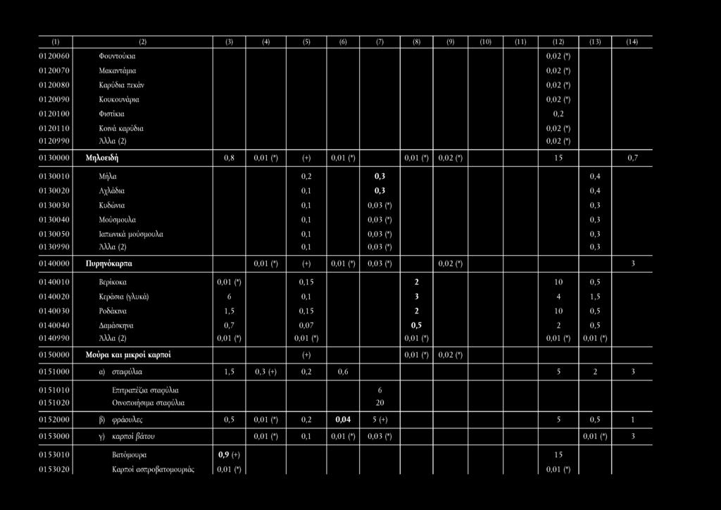 (1) () (3) (4) (5) (6) (7) (8) (9) (10) (11) (1) (13) (14) 010060 Φουντούκια 010070 010080 010090 010100 010110 010990 Μακαντάμια Καρύδια πεκάν Κουκουνάρια Φιστίκια Κοινά καρύδια 0130000 Μηλοειδή 0,8