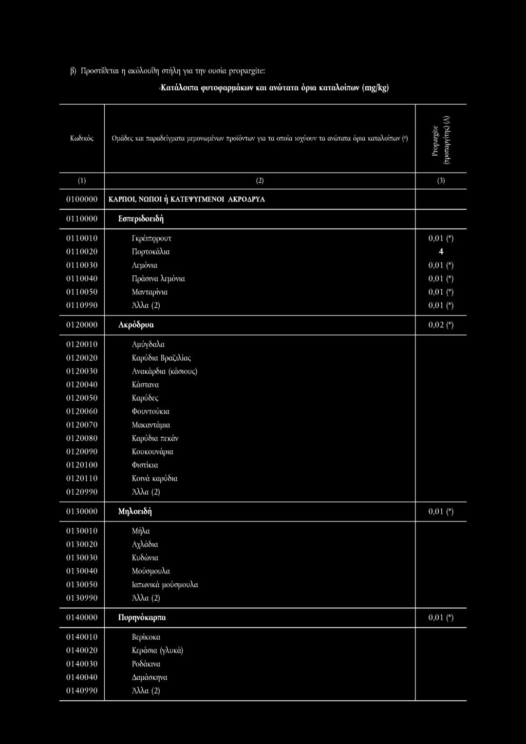 β) Προστίθεται η ακόλουθη στήλη για την ουσία propargite: «Κατάλοιπα φυτοφαρμάκων και ανώτατα όρια καταλοίπων (mg/kg) Κωδικός Ομάδες και παραδείγματα μεμονωμένων προϊόντων για τα οποία ισχύουν τα