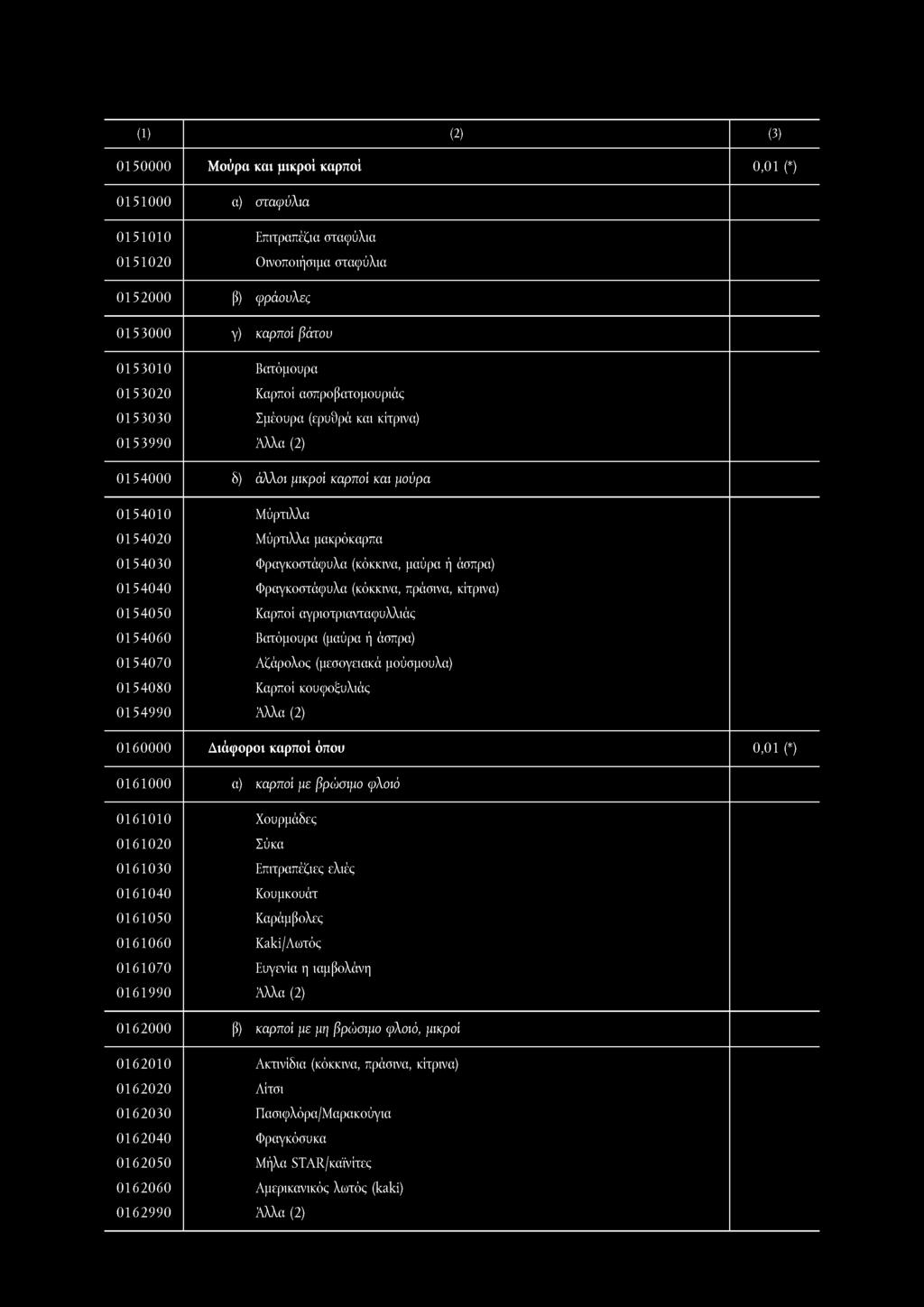 (1) () (3) 0150000 Μούρα και μικροί καρποί 0151000 α) σταφύλια 0151010 Επιτραπέζια σταφύλια 015100 Οινοποιήσιμα σταφύλια 015000 β) φράουλες 0153000 γ) καρποί βάτου 0153010 Βατόμουρα 015300 Καρποί
