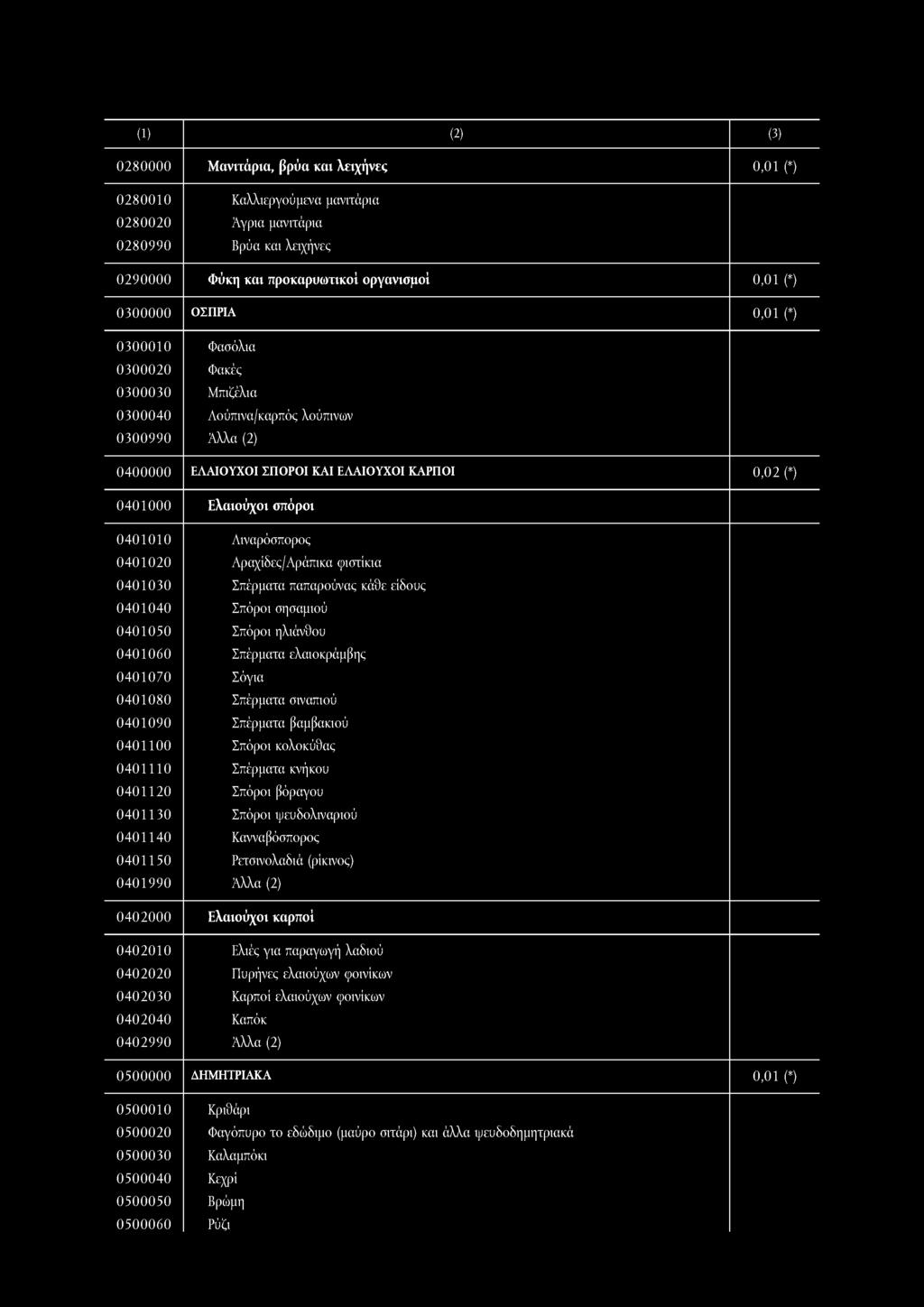 (1) () (3) 080000 Μανιτάρια, βρύα και λειχήνες 080010 Καλλιεργούμενα μανιτάρια 08000 Αγρια μανιτάρια 080990 Βρύα και λειχήνες 090000 Φύκη και προκαρυωτικοί οργανισμοί 0300000 ΟΣΠΡΙΑ 0300010 Φασόλια