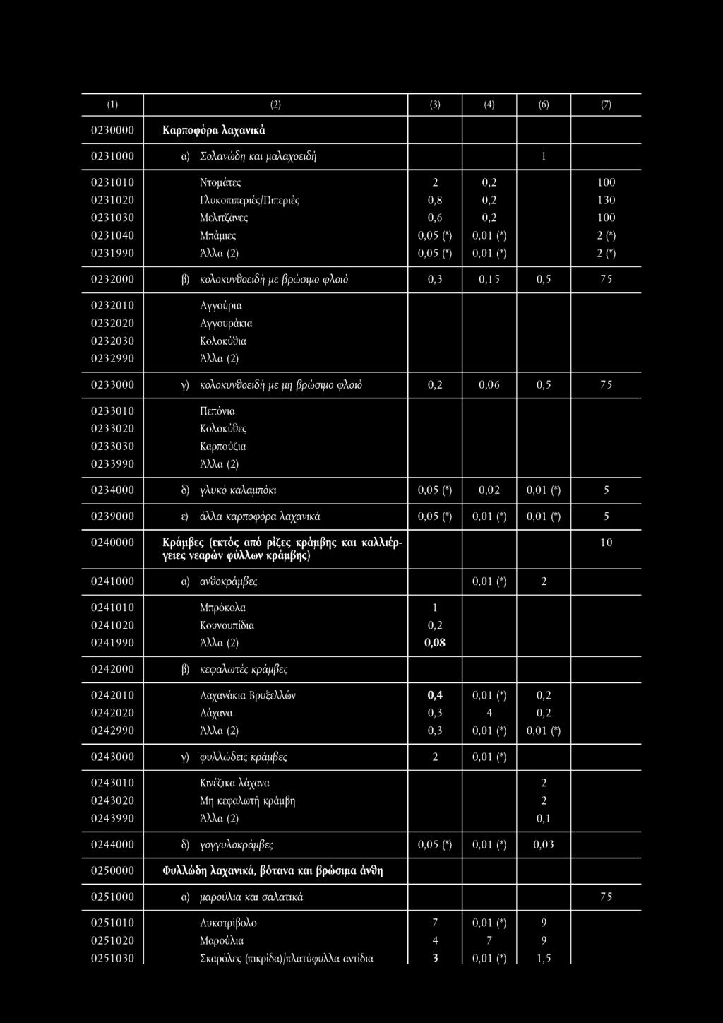 (1) () (3) (4) (6) (7) 030000 Καρποφόρα λαχανικά 031000 α) Σολανώδη και μαλαχοειδή 1 031010 Ντομάτες 100 03100 Γ λυκοπιπεριές/πιπεριές 0,8 130 031030 Μελιτζάνες 0,6 100 031040 Μπάμιες (*) 031990 (*)