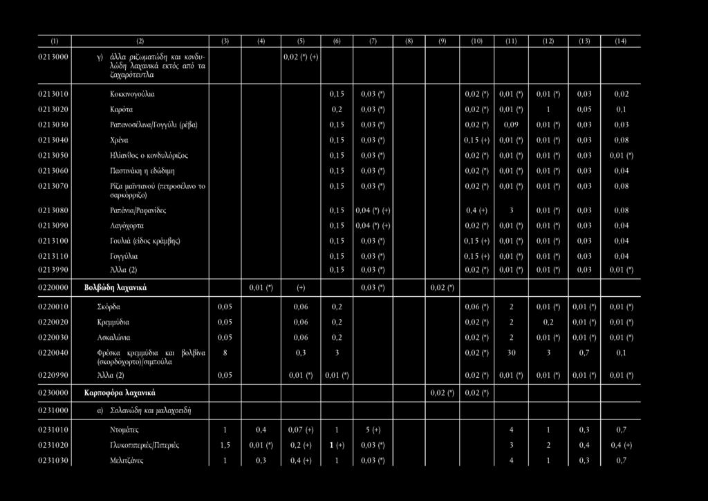 εδώδιμη 0,15 0,03 (*) 0,03 0,04 013070 Ρίζα μαϊντανού (πετροσέλινο το σαρκόρριζο) 0,15 0,03 (*) 0,03 0,08 013080 Ραπάνια/Ραφανίδες 0,15 0,04 (*) (+) 0,4 (+) 3 0,03 0,08 013090 Λαγόχορτα 0,15 0,04 (*)