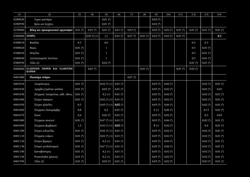 (1) () (3) (4) (5) (6) (7) (8) (9) (10) (11) (1) (13) (14) 08000 Αγρια μανιτάρια 080990 Βρύα και λειχήνες 090000 Φύκη καν προκαρυωτικοί οργανισμοί 0,03 (*) 0300000 ΟΣΠΡΙΑ (+) (+) 0,07 (*) 0300010