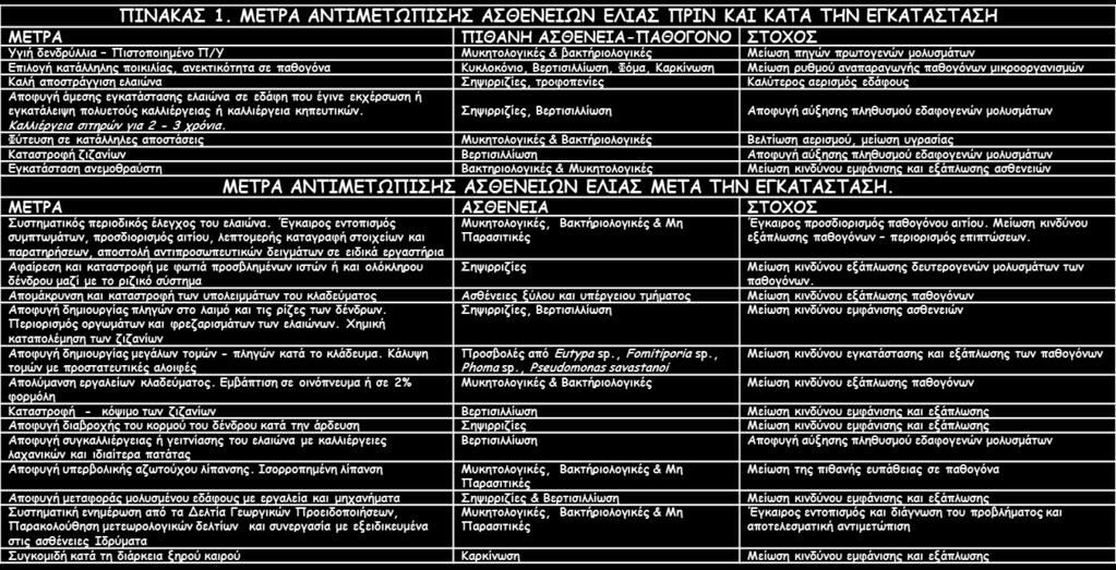 Πίνακας 23 Μέτρα αντιμετώπισης ασθενειών της ελιάς πριν κατά