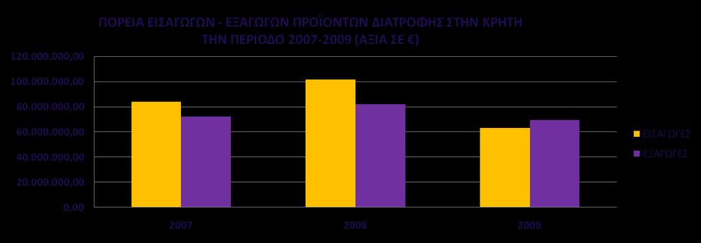 Πίνακας 30 Πορεία Εισαγωγών Εξαγωγών Περιφέρειας Κρήτης 2007-2009 Κρήτη Περιφέρεια Εισαγωγής Τροφίμων!