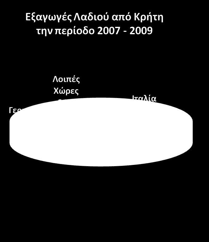 Πίνακας 31 Πορεία εξαγωγών εισαγωγών λιπών / ελαίων & λοιπων προϊόντων διατροφής 2007-2009 Η Πορεία Εξαγωγών Εισαγωγών Λιπών / Ελαίων & Λοιπών Προϊόντων Διατροφής από την Κρήτη την περίοδο