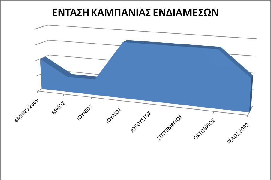 Επικοινωνιακές Ενέργειες για Ενδιαμέσους Κοινός στόχος: Αγοραστές αλυσίδων s/m και εισαγωγέων νωπών προϊόντων και φρούτων Περίοδος Εκτέλεσης: Καθ όλη τη διάρκεια του 2013 αλλά κορύφωση την περίοδο