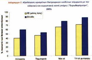 ιδιαίτερα προβεβλημένης Ελληνικής Μεσογειακής Δίαιτας δρα εδώ συνειρμικά και συντελεί στην - έστω θεωρητική - τάση για μια πιο προσεγμένη διατροφή.