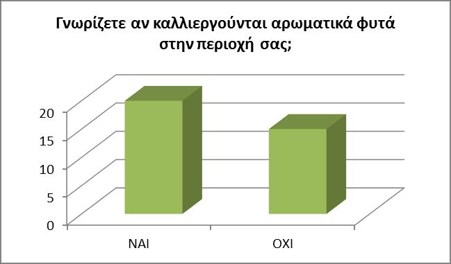 Τέσσερεις παραγωγοί είπαν ότι έχουν ασχοληθεί στο παρελθόν με την καλλιέργεια δίκταμου, δενδρολίβανου, τσαγιού του βουνού και θυμαριού.