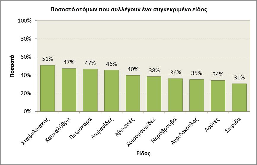 Διάγραμμα 19 Τρίτη δεκάδα των δημοφιλέστερων εδώδιμων και το ποσοστό των ατόμων που τα συλλέγουν.