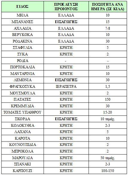 1.3 Αποτελέσματα επιτόπιας έρευνας και συμπλήρωσης ερωτηματολογίου σε εννέα Super και Mini Μαρκετ του καλλικρατικού δήμου Σητείας στα οποία διακινούνται νωπά προϊόντα (φρούτα & λαχανικά) Για τις