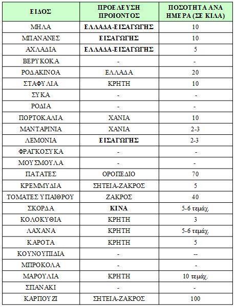 Τεχνολογίας Γεωπονίας &