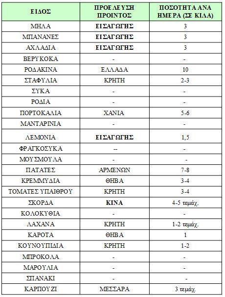 Τεχνολογίας Γεωπονίας &