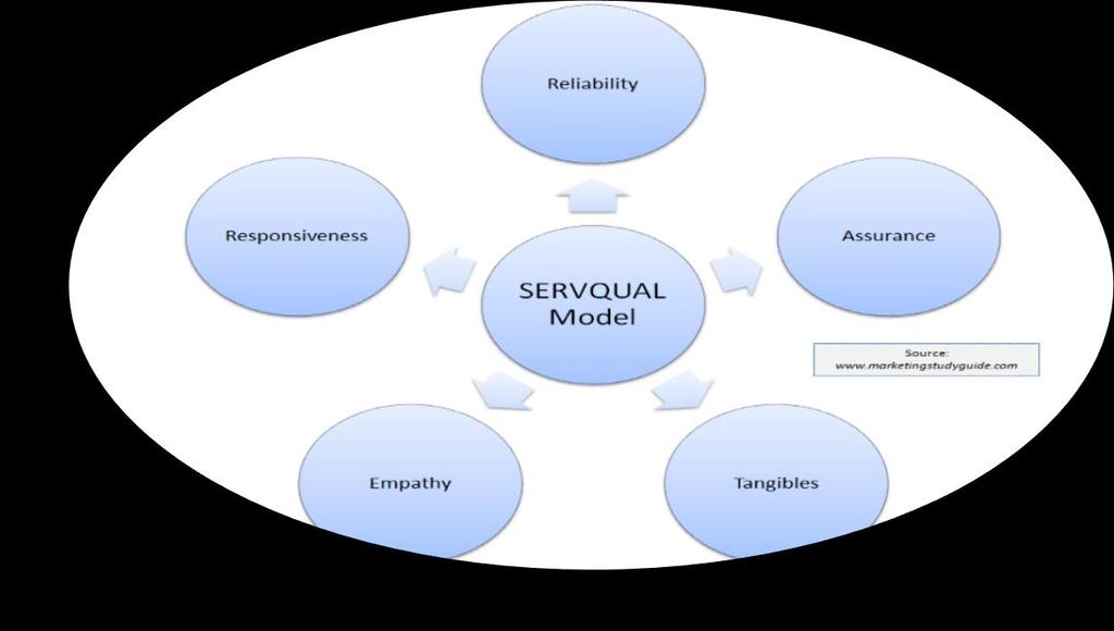 SERVQUAL Το SERVQUAL έχει αποτελέσει μία πολύ χρήσιμη βάση για την αξιολόγηση των υπηρεσιών διαφόρων οργανισμών αθλητισμού και αναψυχής, όπως οι διάφορες εναλλακτικές συμμετοχικού αθλητισμού