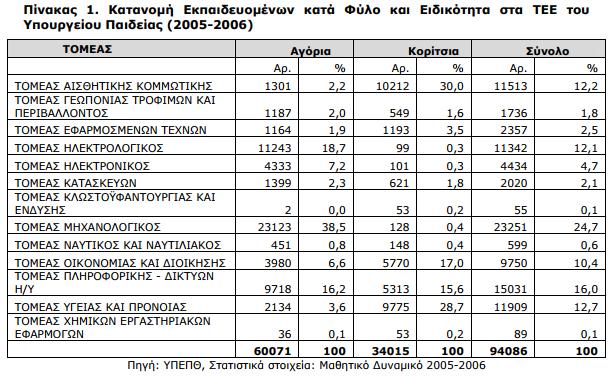 τριάντα χρόνια τα ποσοστά συμμετοχής των κοριτσιών πολλαπλασιάστηκαν ενώ στις επιστήμες Μηχανικού και Τεχνολογίας το ποσοστό σχεδόν πενταπλασιάστηκε.