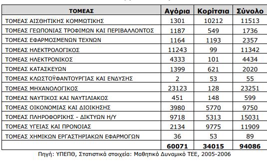 Κατανομή των εκπαιδευόμενων κατά φύλο στα ΤΕΕ του Υπουργείου Υγείας (2006-2007) Το Εθνικό κέντρο τεκμηρίωσης (ΕΚΤ) παρατήρησε ότι συμμετοχή των γυναικών σε ανώτερες θέσεις και σε κέντρα λήψης