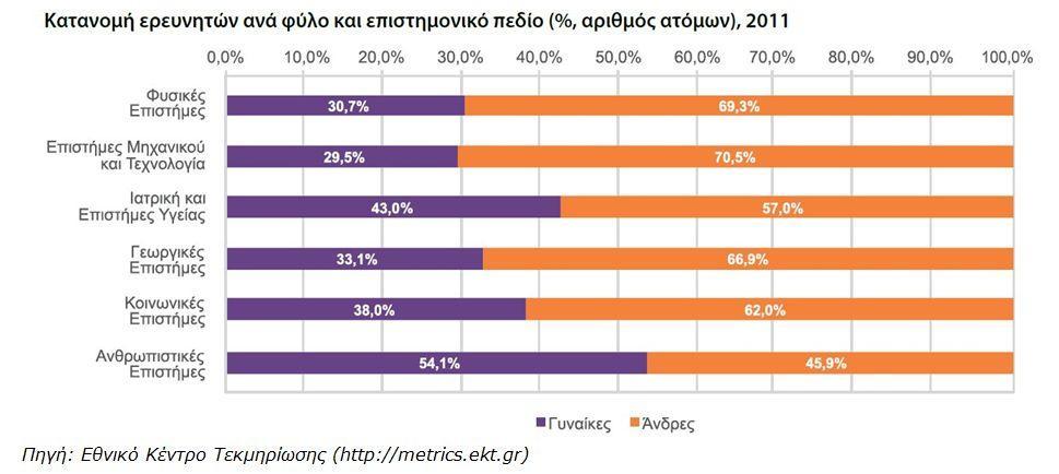 Γυναικείου Ερευνητικού Δυναμικού" και τη συμμετοχή στα ευρωπαϊκά έργα GENDERA και SHEMERA, το ΕΚΤ συνεισφέρει στην καθιερωμένη πλέον πανευρωπαϊκή έκδοση "She figures" με αναλυτικά στατιστικά στοιχεία