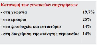 Παρόλο που οι δράσεις για την υποστήριξη και την προώθηση της επιχειρηματικότητας συνεχώς αυξάνονται οι γραφειοκρατικές διαδικασίες αποτελούν