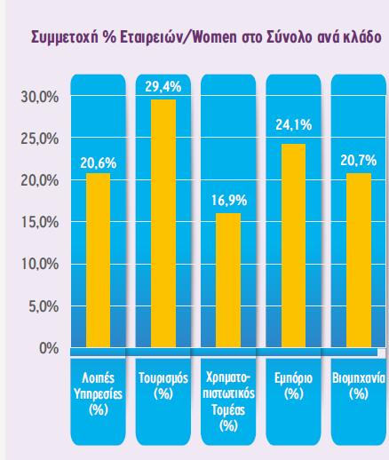 στοιχεία της Ευρωπαϊκής Επιτροπής, η συμμετοχή των γυναικών σε Διοικητικά συμβούλια μεγάλων επιχειρήσεων αγγίζει μόλις το10% στην