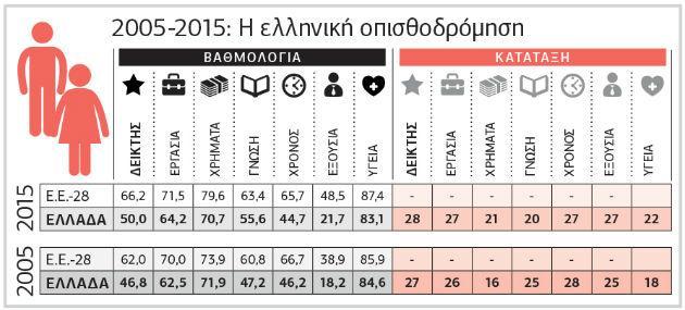 Αλλαγές παρατηρούνται και στους τύπους των οικογενειών, κυριαρχεί η συμβατική οικογένεια παντρεμένων ζευγαριών με ή χωρίς παιδιά και ακολουθούν οι μονογονεϊκές οικογένειες με επικρατέστερη μορφή αυτή