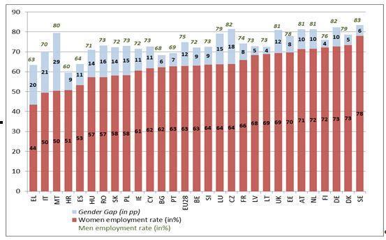 Ποσοστά απασχόλησης γυναικών και ανδρών στην ΕΕ-28 (σε%) και το