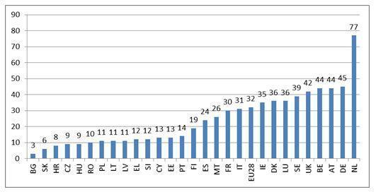ετών, τρίτο τρίμηνο 2013 Ποσοστό απασχολούμενων γυναικών που
