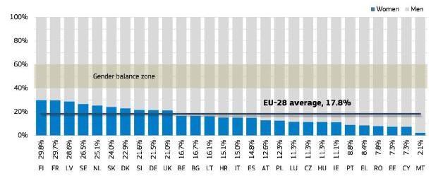 Πηγή Eurostat 8.14.Γυναικεία αυτοαπασχόληση. Ο νόμος βελτιώνει σημαντικά την προστασία των αυτοαπασχολούμενων γυναικών και των συνεργατών συζύγων τους ή των συντρόφων συμβίωσης.