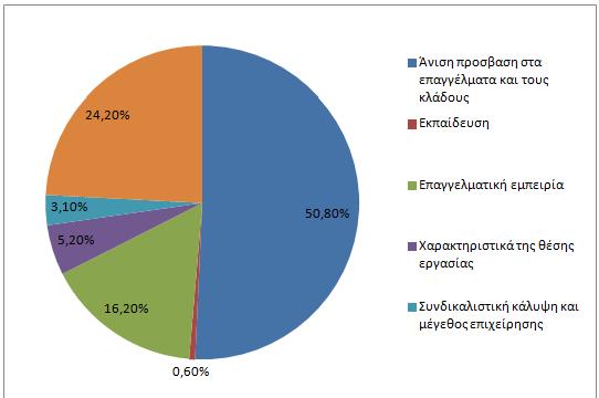 9.2. Μισθολογικές ανισότητες ανάμεσα στα δύο φύλα στην αγορά εργασίας Το μισθολογικό χάσμα μεταξύ των δύο φύλων αναλύεται σε σχέση με την θέση εργασίας και το επάγγελμα.