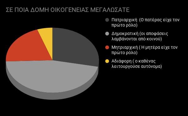 παρατηρήθηκε ότι στην ερώτηση αν τα αγόρια πρέπει να σπουδάζουν κατά πλειοψηφία οι γυναίκες με ποσοστό 31,4% απάντησε ότι διαφωνεί απόλυτα ενώ εξίσου και οι άνδρες κατά 36,3% απάντησαν το ίδιο.