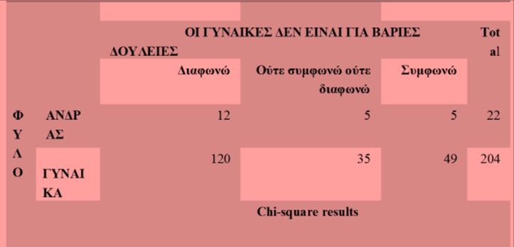 Ελέγχοντας την στατιστική σχέση του φύλου και της ερώτησης σχετικά «Να σπουδάζουν και τα κορίτσια αλλά ο προορισμός δεν αλλάζει», το τεστ χ2 έδειξε μη στατιστικά σημαντική σχέση με χ2= 5,4 και