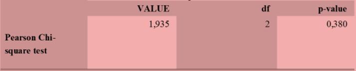 σημαντική σχέση με χ2=4,029 και sig=0,133>0,05.
