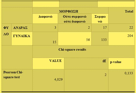 Αξιολογώντας ποιοι είναι οι ρόλοι των δυο φύλων στα πλαίσια της οικογένειας σε σχέση με το μορφωτικό επίπεδο των ερωτηθέντων, παρατηρήθηκε ότι το μεγαλύτερο ποσοστό ανδρών και