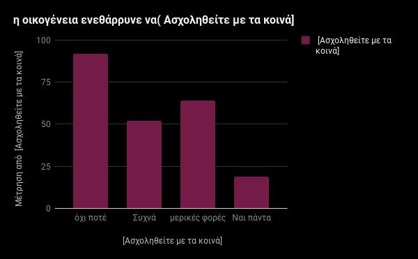 Για την εύρεση της αξιοπιστίας των ερωτήσεων που αφορούν τον ρόλο των ανδρών και των γυναικών μέσα στην οικογένεια αλλά και στην κοινωνία, χρησιμοποιήθηκε ο συντελεστής Cronbach's Alpha.